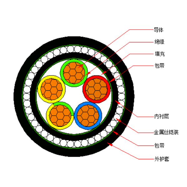 銅芯交聯(lián)聚乙烯絕緣金屬絲鎧裝聚烯烴護(hù)套 無鹵低煙阻燃C類電力電纜-WDZC-YJY73-0.6/1kV、WDZC-YJY33-0.6/1kV